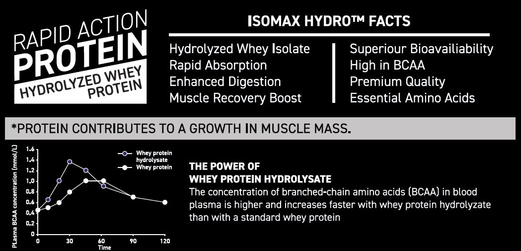 Comparison graph of absorption rates: Hydrolyzed Whey vs. Whey Concentrate; EFSA claim on muscle growth; ISOMAX HYDRO benefits list.
